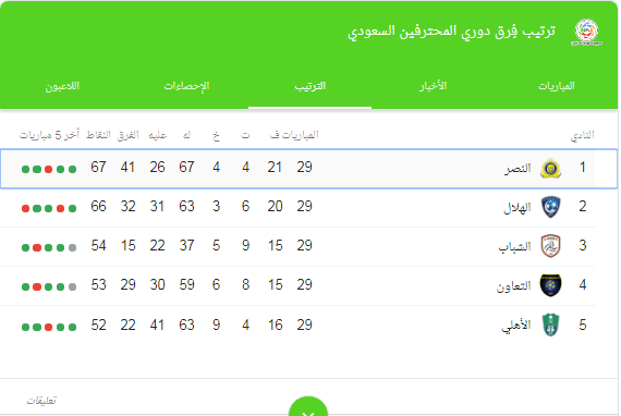 ترتيب الدوري السعودي قبل الجولة الاخيرة