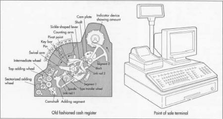 تاريخ صناعة ماكينة الكاشير لتسجيل المشتريات