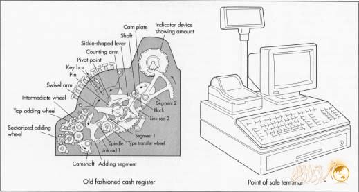 تاريخ صناعة ماكينة الكاشير لتسجيل المشتريات